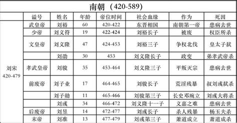 南北国君王对照表|南北朝帝王世系一覽表（附南北朝對照表）